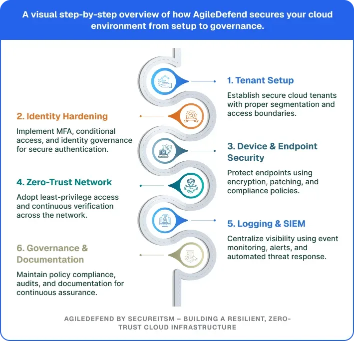 Stepbystep overview tab