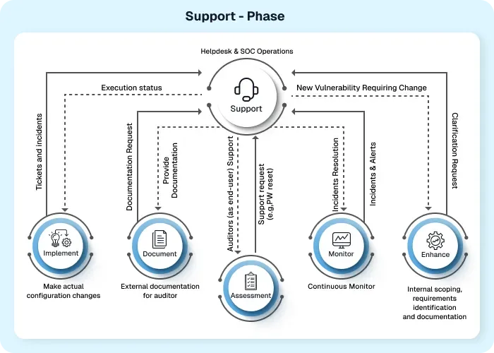 AgileDefend™ Support phase for continuous CMMC Level 2 operations and compliance