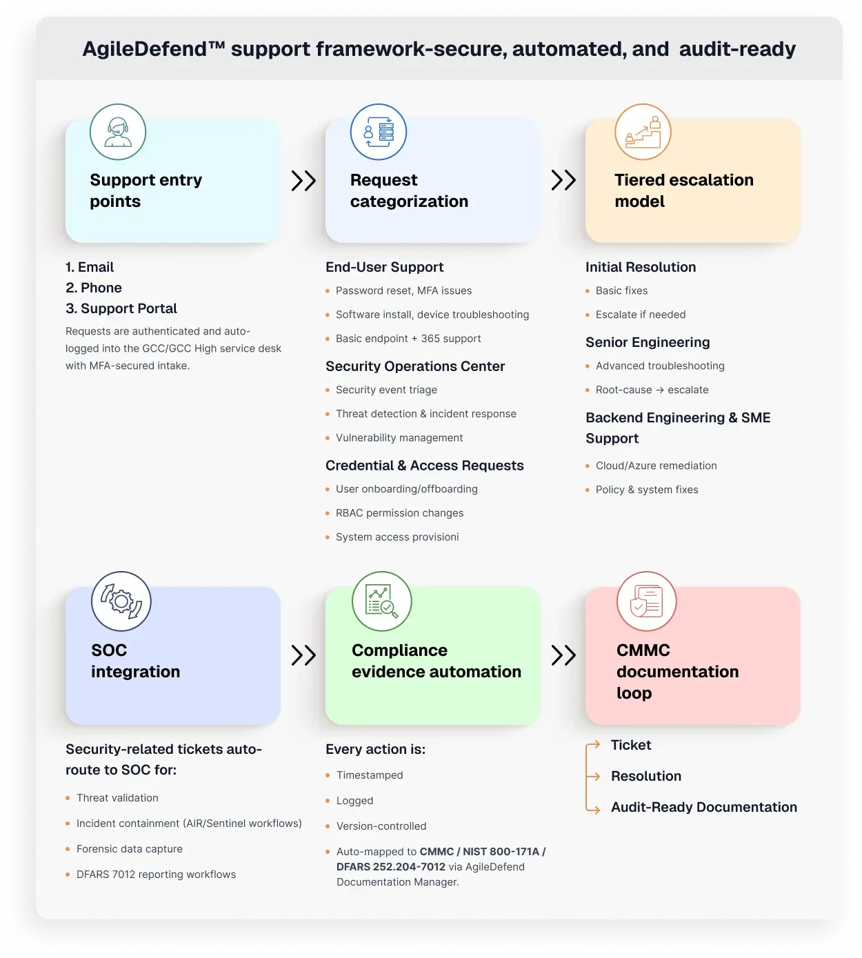 AgileDefend™ Managed IT Support and Compliance Automation Framework