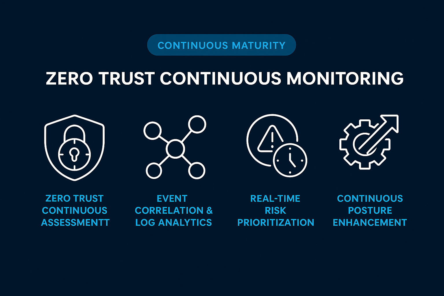 Zero trust continuous assessment icons