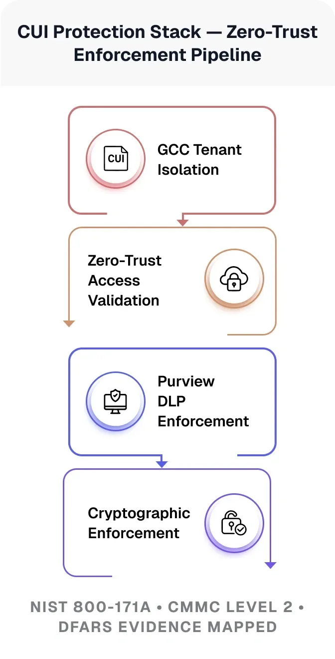 Zero trust cui protection